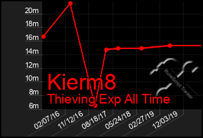 Total Graph of Kierm8