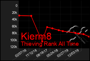 Total Graph of Kierm8