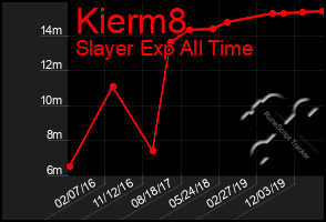 Total Graph of Kierm8