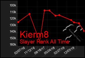 Total Graph of Kierm8