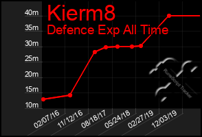 Total Graph of Kierm8