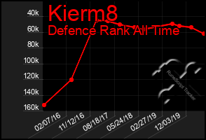 Total Graph of Kierm8