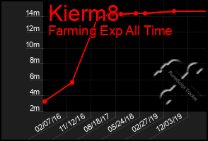 Total Graph of Kierm8