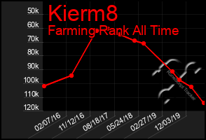 Total Graph of Kierm8