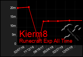 Total Graph of Kierm8