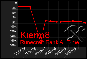 Total Graph of Kierm8