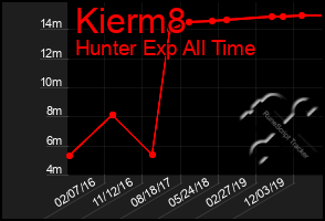 Total Graph of Kierm8