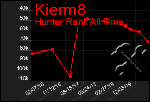 Total Graph of Kierm8