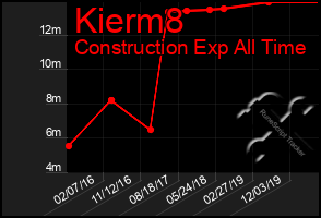 Total Graph of Kierm8