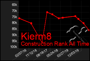 Total Graph of Kierm8