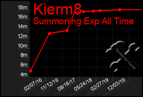 Total Graph of Kierm8