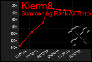 Total Graph of Kierm8