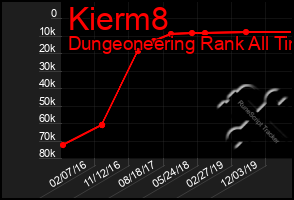 Total Graph of Kierm8