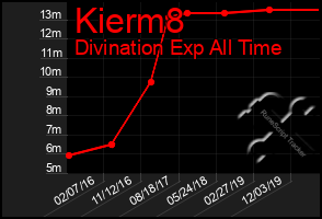 Total Graph of Kierm8