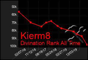 Total Graph of Kierm8