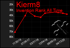 Total Graph of Kierm8