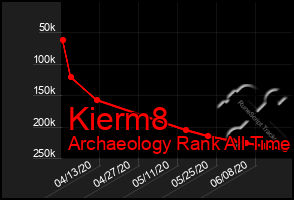 Total Graph of Kierm8