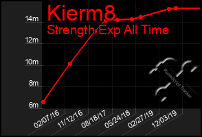 Total Graph of Kierm8