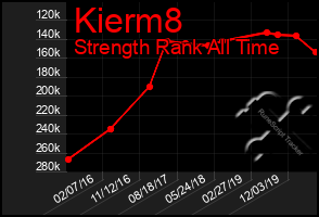 Total Graph of Kierm8