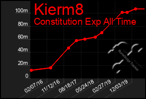 Total Graph of Kierm8