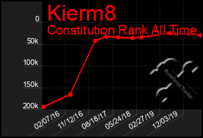 Total Graph of Kierm8