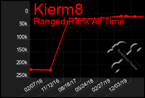 Total Graph of Kierm8