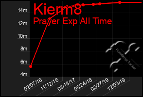 Total Graph of Kierm8