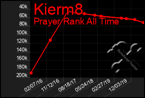 Total Graph of Kierm8