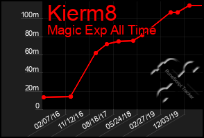 Total Graph of Kierm8