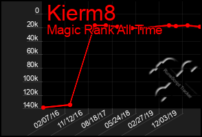 Total Graph of Kierm8