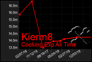 Total Graph of Kierm8