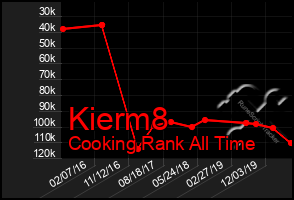 Total Graph of Kierm8