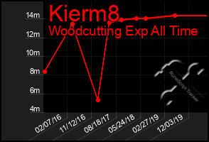 Total Graph of Kierm8