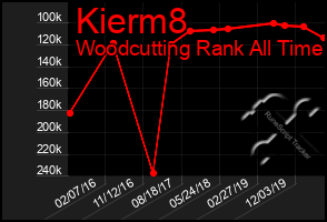 Total Graph of Kierm8