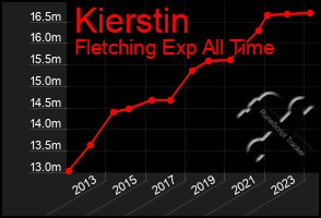 Total Graph of Kierstin