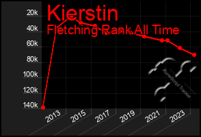 Total Graph of Kierstin