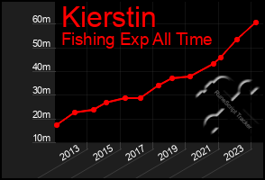 Total Graph of Kierstin