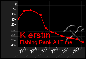 Total Graph of Kierstin