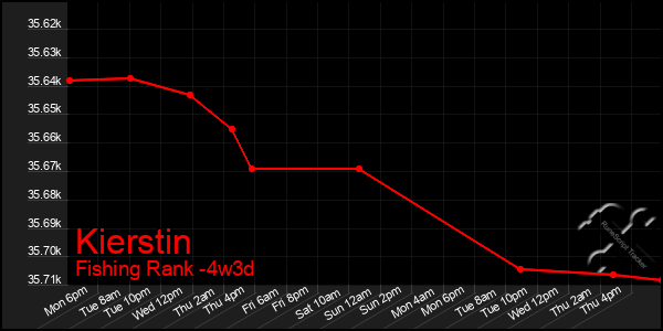 Last 31 Days Graph of Kierstin