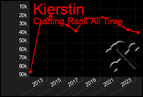 Total Graph of Kierstin