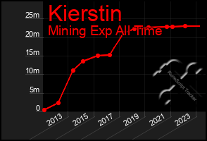 Total Graph of Kierstin