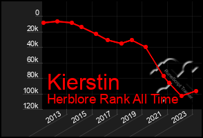 Total Graph of Kierstin