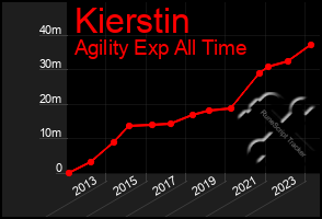 Total Graph of Kierstin