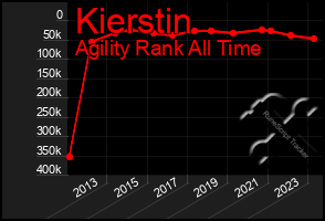 Total Graph of Kierstin