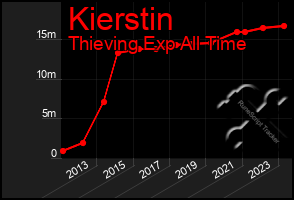 Total Graph of Kierstin