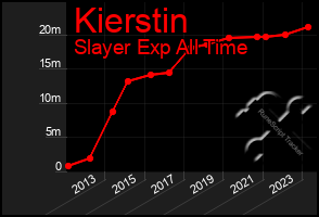 Total Graph of Kierstin