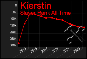 Total Graph of Kierstin