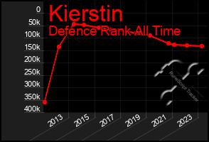 Total Graph of Kierstin