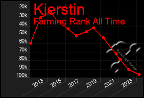 Total Graph of Kierstin