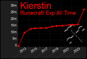 Total Graph of Kierstin